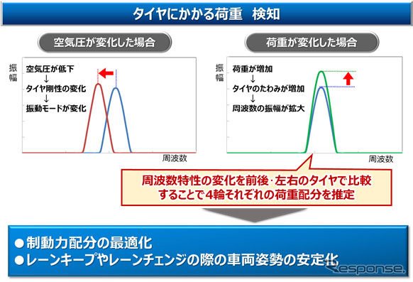 タイヤにかかる荷重の検知