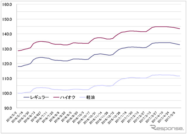 給油所のガソリン小売価格推移（資源エネルギー庁の発表をもとにレスポンス編集部でグラフ作成）