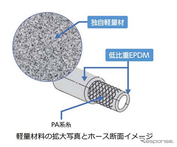 低比重EPDMホース