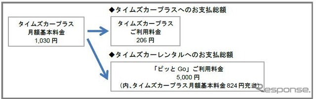 タイムズカープラスの月額基本料1030円の利用について