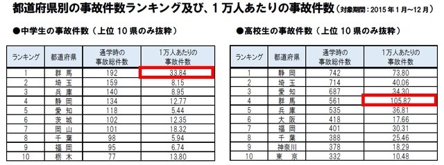 静岡、埼玉、愛知が高校生の自転車事故発生件数ワースト3