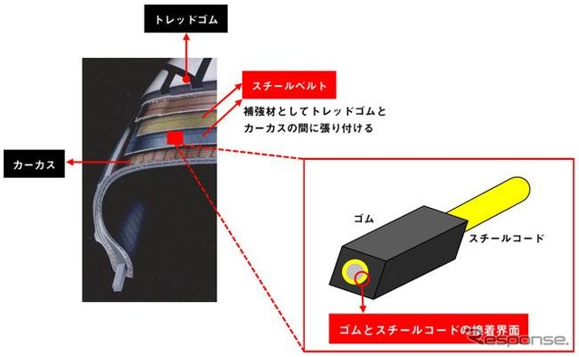 横浜ゴムのゴムとスチールコードの接着劣化を3次元で解析する技術（イメージ）
