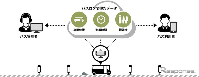 バスロケーションシステム全体のイメージ