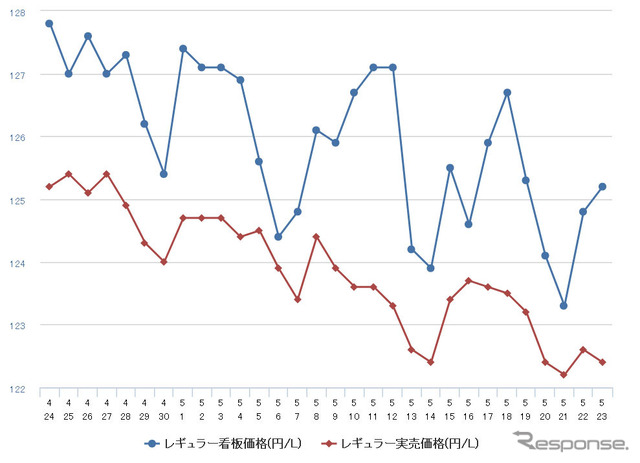 レギュラーガソリン実売価格（「e燃費」調べ）