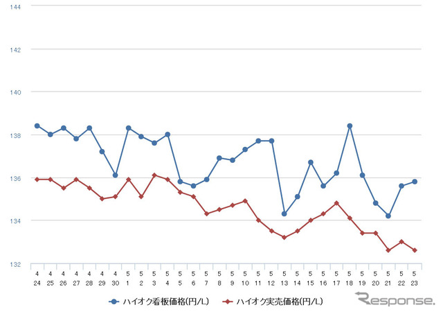 ハイオクガソリン実売価格（「e燃費」調べ）