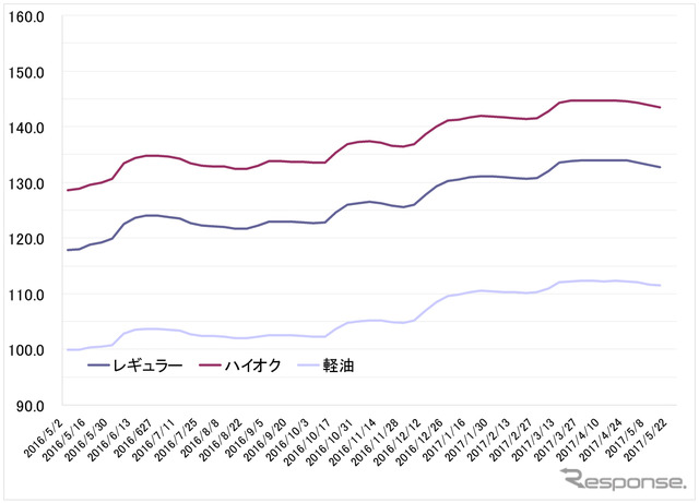 給油所のガソリン小売価格推移（資源エネルギー庁の発表をもとにレスポンス編集部でグラフ作成）