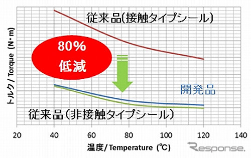 トルク測定結果