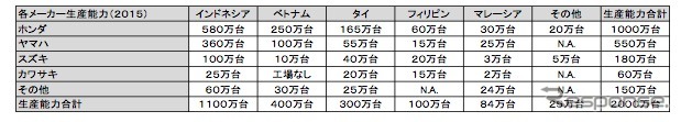 各メーカー生産能力