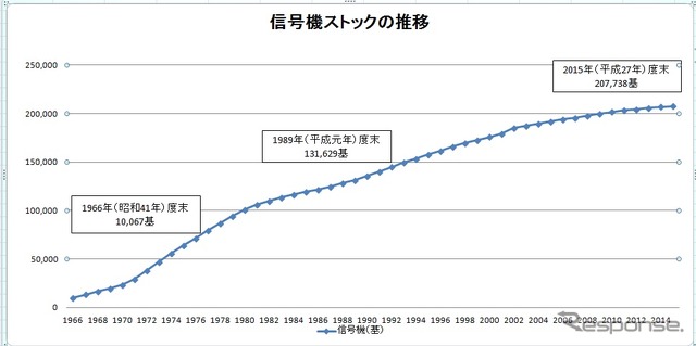この50年で20倍、約21万基の信号機が全国にある