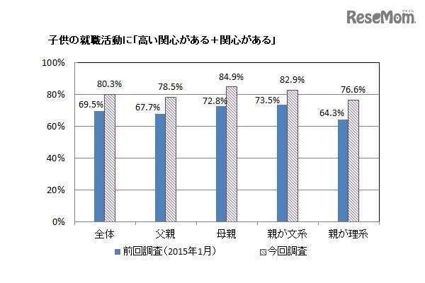 子どもの就職活動に「高い関心がある」「関心がある」