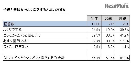 子どもと普段からよく話をすると思うか