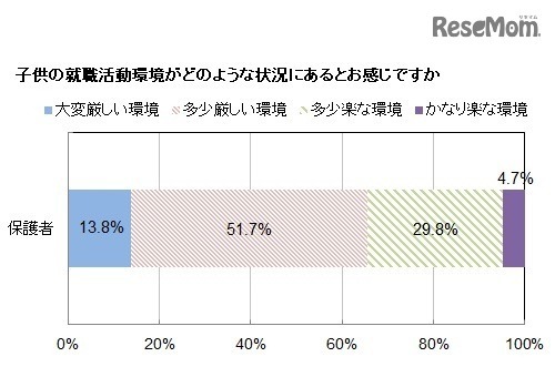 子どもの就職活動環境がどのような状況にあると感じているか