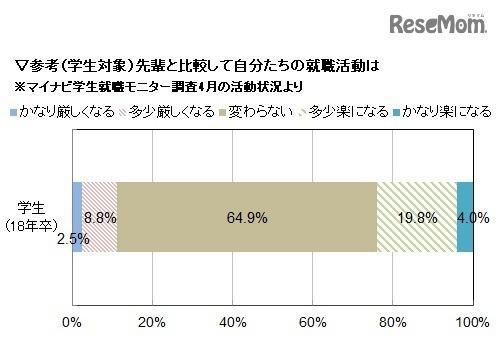 【学生対象】先輩と比較した自分たちの就職活動の状況（マイナビ学生就職モニター調査4月の活動状況）