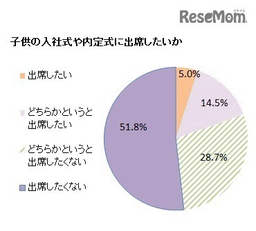 子どもの入社式や内定式に出席したいか