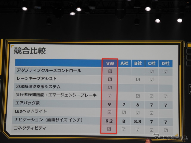 競合車と比較して新型ゴルフの安全装備が充実していることを強調