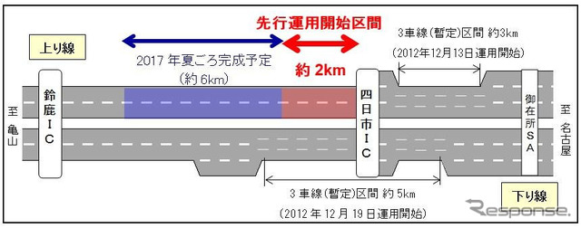先行運用開始区間