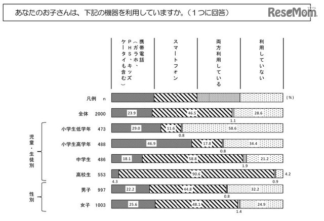 携帯電話・スマートフォンの利用