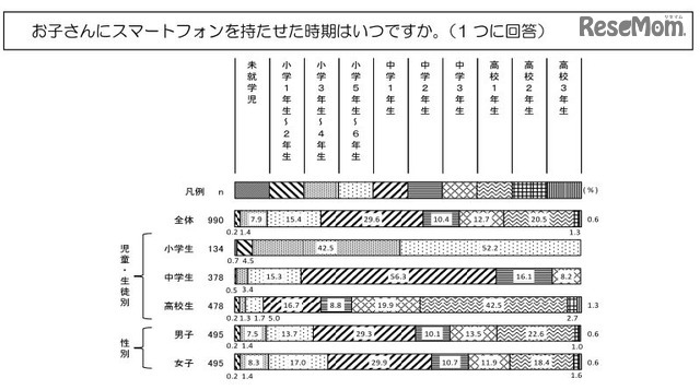 スマートフォンを持たせた時期