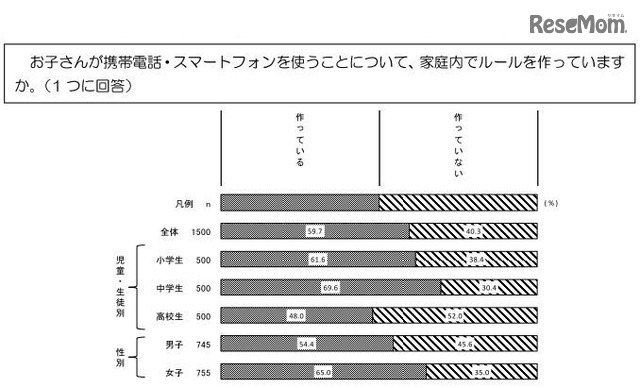 家庭内でのルールの有無