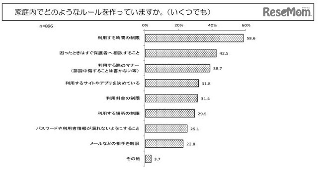 家庭内でのルールの内容