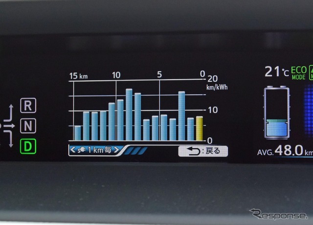 1kmごとの電費を表示させてみた。ゲージは5kmにもできる。燃費、電費の推移はやはり分単位ではなくキロメタージュのほうが格段に良い。