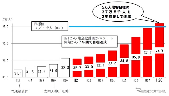 地下鉄の1日あたり利用者数。2009年度以降は一環して増え続けている。