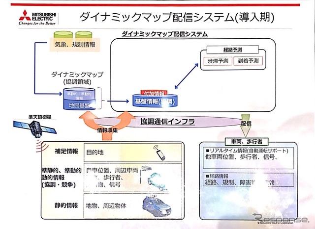 ダイナミックマップの利用模式図