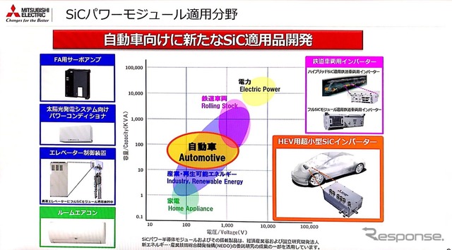 電圧の高い鉄道車両用SiCインバーターの実績がある