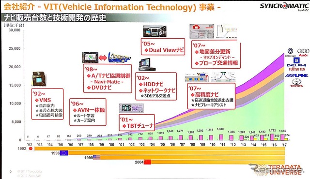 アイシンAWが取り組む「近未来予測」とは【Teradata Universe】