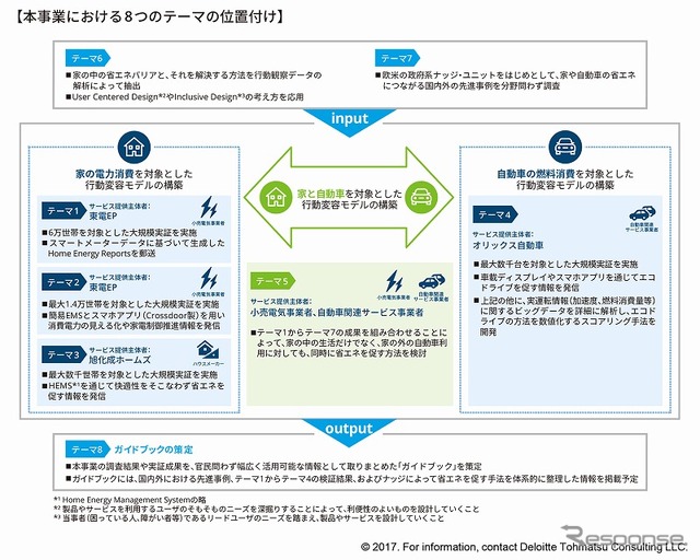 事業における8つのテーマの位置づけ