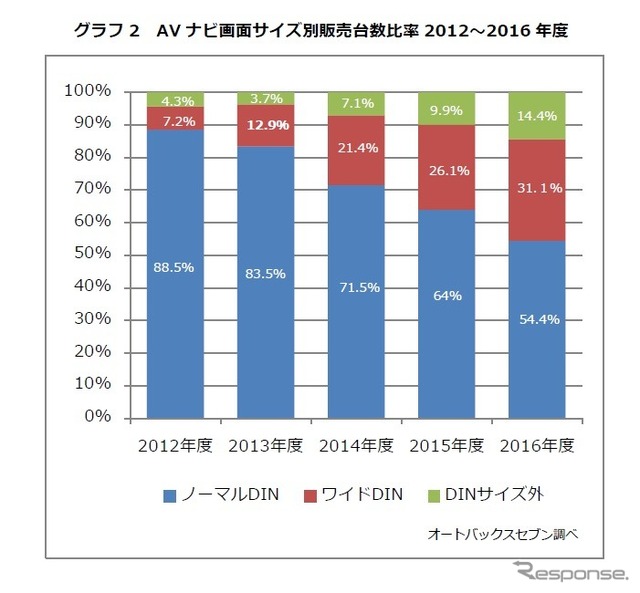 AVナビ画面サイズ別販売台数比率