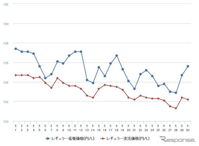 レギュラーガソリン実売価格（「e燃費」調べ）