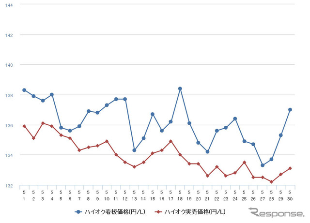 ハイオクガソリン実売価格（「e燃費」調べ）