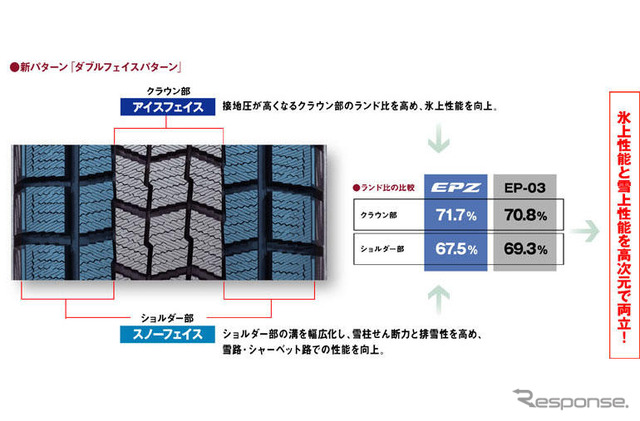 卵の殻を利用したスタッドレスタイヤ　ファルケン