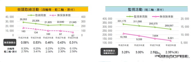 無保険車の割合　左が街頭監査、右が駐車場などでの監視活動　車検のある二輪車は四輪車等に含まれている