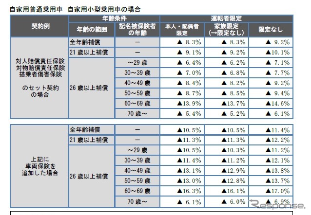 自動車保険の参考純率の改定率