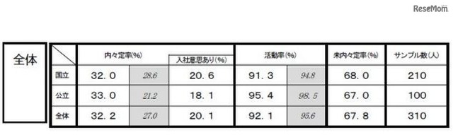 国公立文系学生の内々定率、活動率
