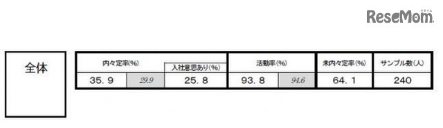 私立文系学生の内々定率、活動率