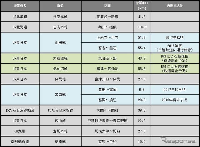 5月末時点の運休区間。常磐線の一部と秋田内陸線が再開する一方、わたらせ渓谷線と飯山線で一部運休が生じている。