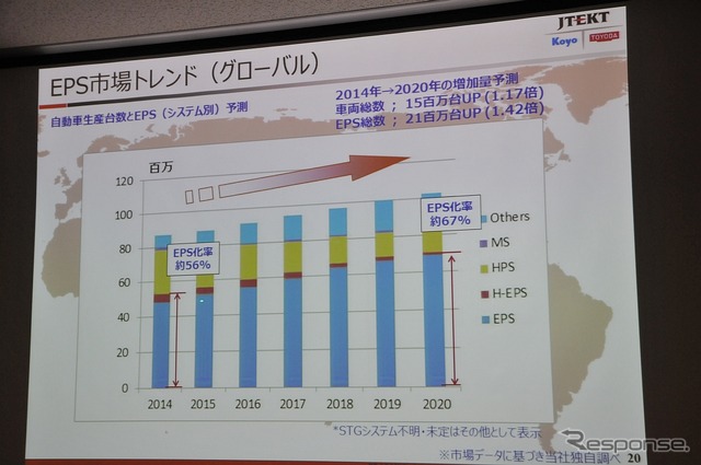 グローバルにおけるEPS市場の予測。生産台数の増加とともに、ESP化率も上昇する