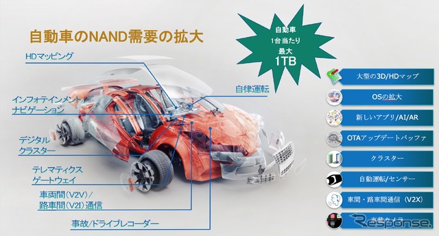 自動車のNAND需要の拡大は急速に進む