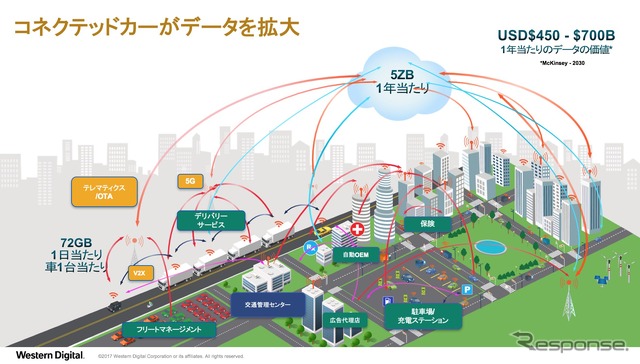 コネクテッドカーの通信は1台あたり72GBに達する