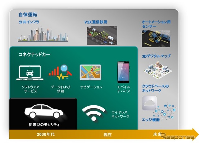 コネクテッド、自動運転のふたつの技術がクルマの進化を牽引する