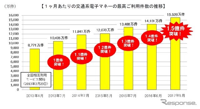 1カ月あたりの交通系電子マネー利用件数の推移。今年5月に初めて1億5000万件を突破した。