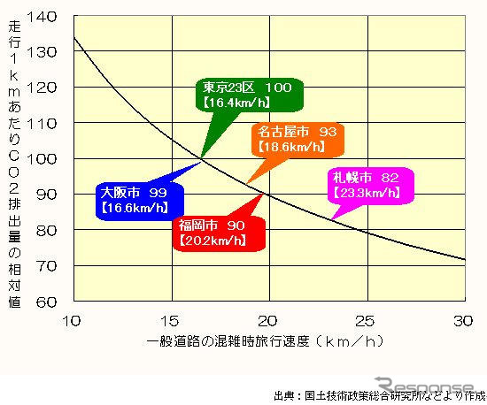 【伊東大厚のトラフィック計量学】クルマの性能以外の燃費向上策は？…CO2半減へのシナリオその3