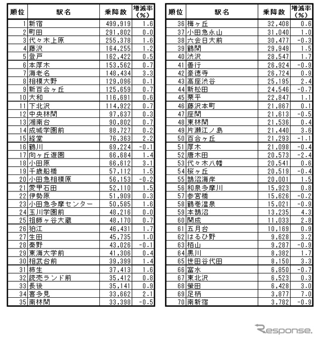 2016年度の1日平均乗降人員(小田急公表資料より作成)。足柄駅の利用者増加で南新宿駅が最下位となった。