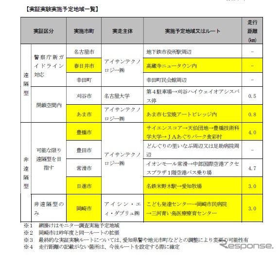 愛知県で実施する予定の遠隔型自動運転システムなどを活用した実証実験