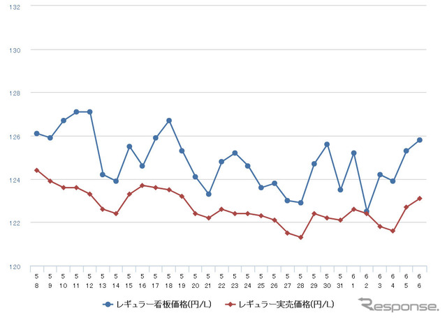 レギュラーガソリン実売価格（「e燃費」調べ）