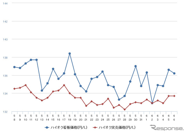 ハイオクガソリン実売価格（「e燃費」調べ）
