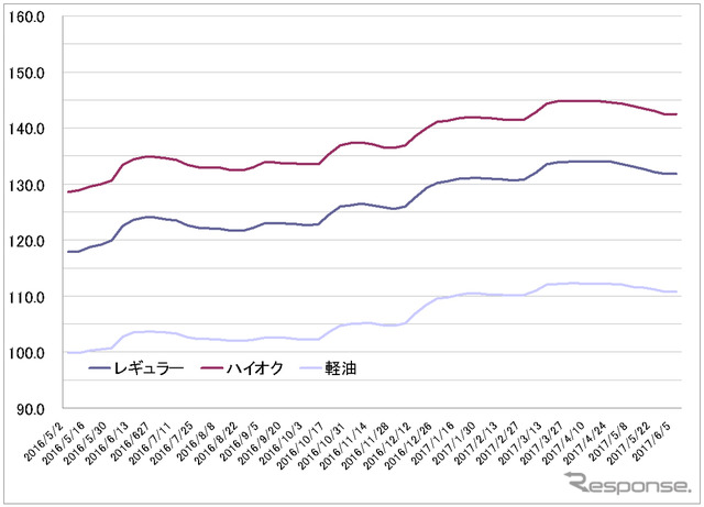給油所のガソリン小売価格推移（資源エネルギー庁の発表をもとにレスポンス編集部でグラフ作成）